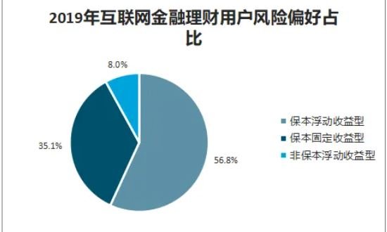 网络理财风险偏好.jpg