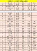 江湖悠悠三级食谱有哪些？三级食谱汇总